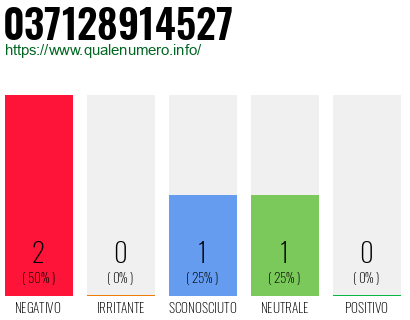 Numero di telefono 037128914527 Numero 037128914527