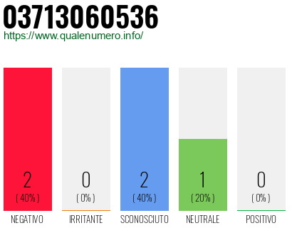Numero di telefono 03713060536 Numero 03713060536