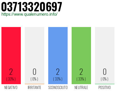 Numero di telefono 03713320697 Numero 03713320697