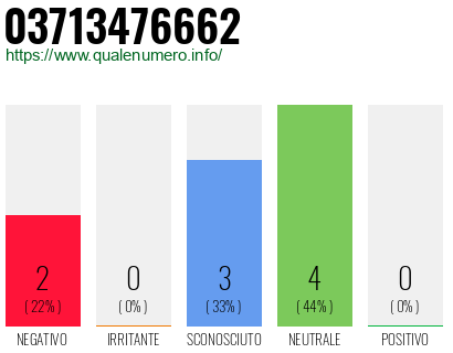 Numero di telefono 03713476662 Numero 03713476662