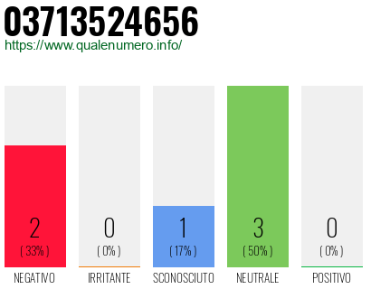 Numero di telefono 03713524656 Numero 03713524656