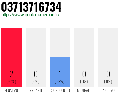 Numero di telefono 03713716734 Numero 03713716734