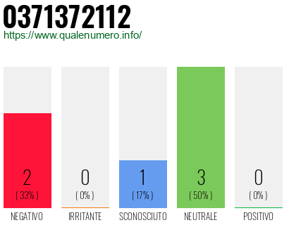 Numero di telefono 0371372112 Numero 0371372112