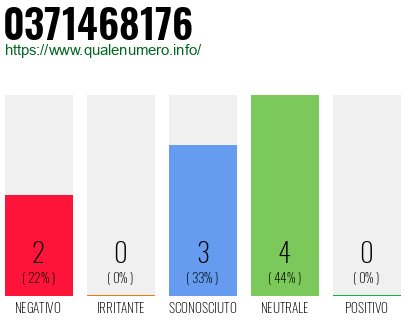 Numero di telefono 0371468176 Numero 0371468176