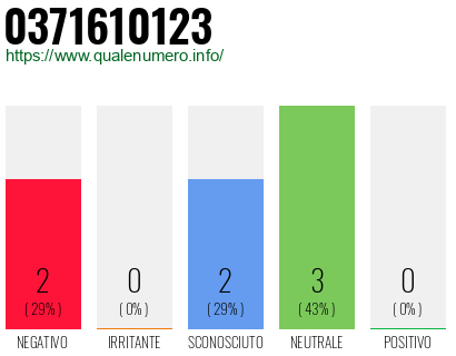 Numero di telefono 0371610123 Numero 0371610123