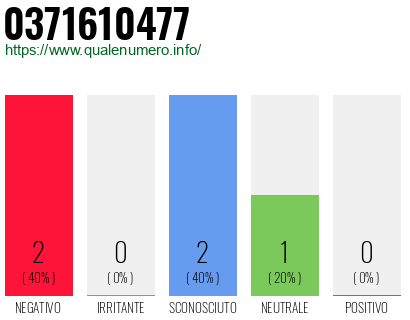 Numero di telefono 0371610477 Numero 0371610477