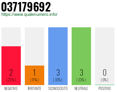 Numero di telefono 037179692 Numero 037179692
