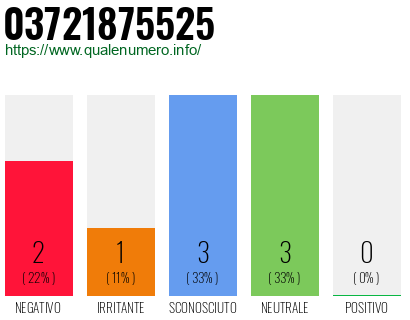 Numero di telefono 03721875525 Numero 03721875525