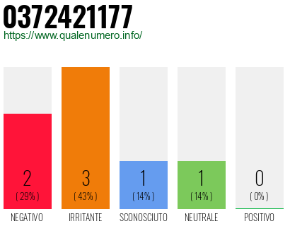 Numero di telefono 0372421177 Numero 0372421177