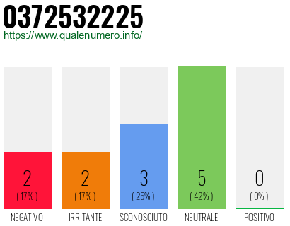 Numero di telefono 0372532225 Numero 0372532225