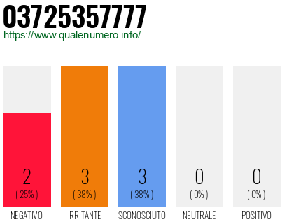 Numero di telefono 03725357777 Numero 03725357777