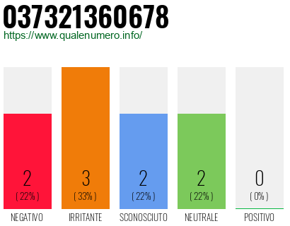 Numero di telefono 037321360678 Numero 037321360678