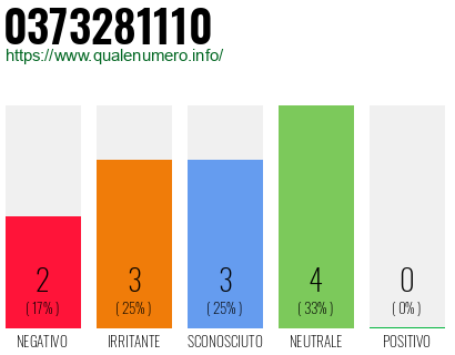Numero di telefono 0373281110 Numero 0373281110