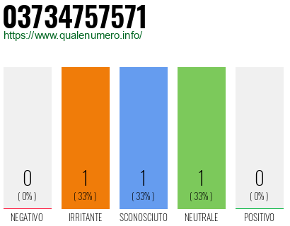 Numero di telefono 03734757571 Numero 03734757571