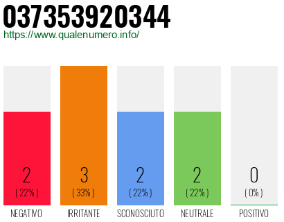 Numero di telefono 037353920344 Numero 037353920344