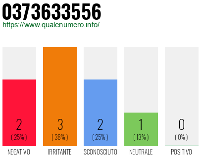 Numero di telefono 0373633556 Numero 0373633556