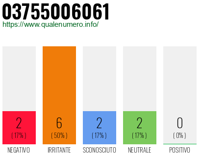 Numero di telefono 03755006061 Numero 03755006061