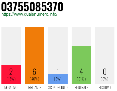 Numero di telefono 03755085370 Numero 03755085370