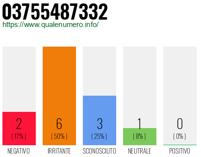 Numero di telefono 03755487332 Numero 03755487332