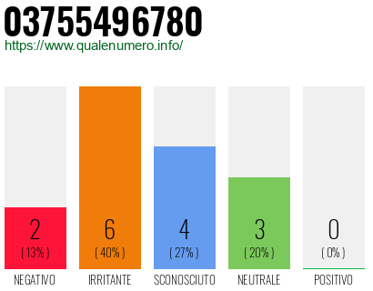 Numero di telefono 03755496780 Numero 03755496780