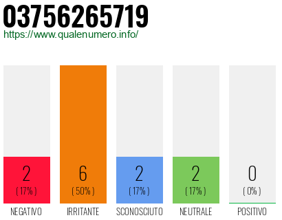 Numero di telefono 03756265719 Numero 03756265719
