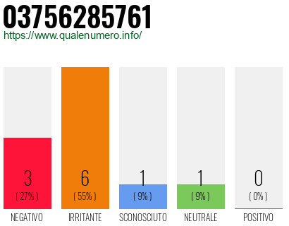 Numero di telefono 03756285761 Numero 03756285761