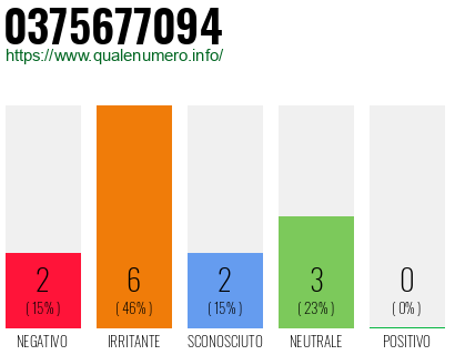 Numero di telefono 0375677094 Numero 0375677094