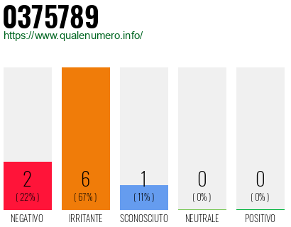 Numero di telefono 0375789 Numero 0375789