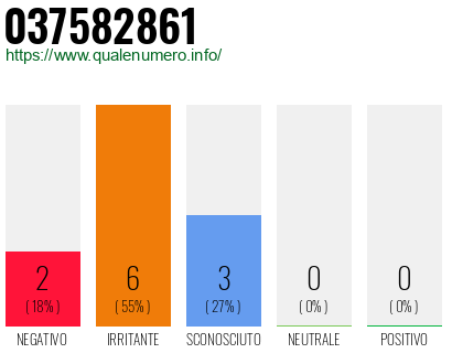 Numero di telefono 037582861 Numero 037582861