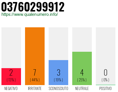 Numero di telefono 03760299912 Numero 03760299912