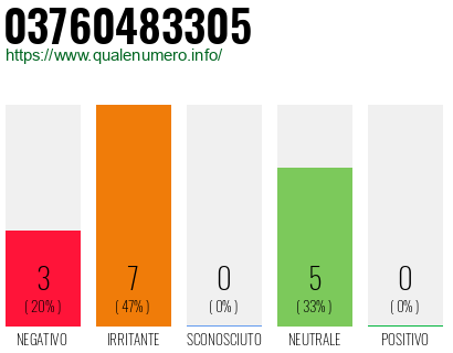 Numero di telefono 03760483305 Numero 03760483305