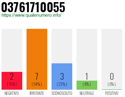 Numero di telefono 03761710055 Numero 03761710055