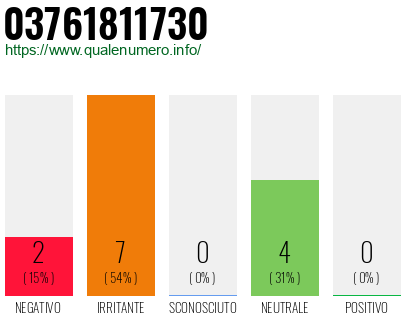 Numero di telefono 03761811730 Numero 03761811730