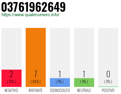 Numero di telefono 03761962649 Numero 03761962649