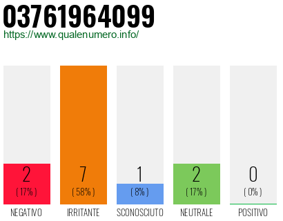 Numero di telefono 03761964099 Numero 03761964099