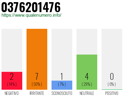 Numero di telefono 0376201476 Numero 0376201476