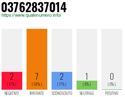 Numero di telefono 03762837014 Numero 03762837014