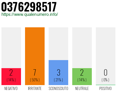 Numero di telefono 0376298517 Numero 0376298517