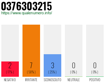 Numero di telefono 0376303215 Numero 0376303215