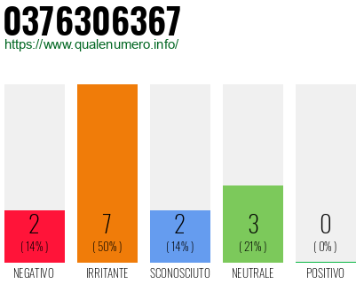 Numero di telefono 0376306367 Numero 0376306367