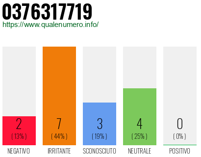 Numero di telefono 0376317719 Numero 0376317719