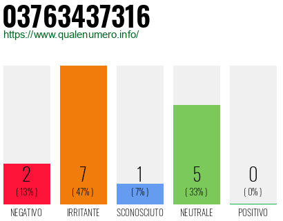 Numero di telefono 03763437316 Numero 03763437316