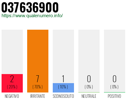 Numero di telefono 037636900 Numero 037636900
