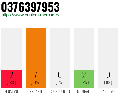 Numero di telefono 0376397953 Numero 0376397953