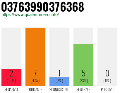 Numero di telefono 03763990376368 Numero 03763990376368