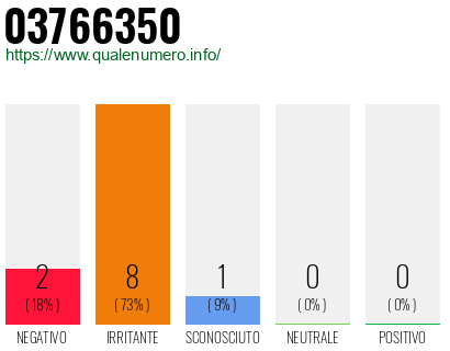 Numero di telefono 03766350 Numero 03766350
