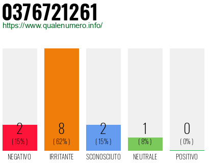 Numero di telefono 0376721261 Numero 0376721261