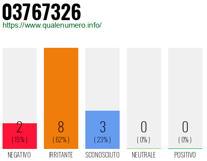 Numero di telefono 03767326 Numero 03767326