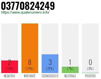 Numero di telefono 03770824249 Numero 03770824249