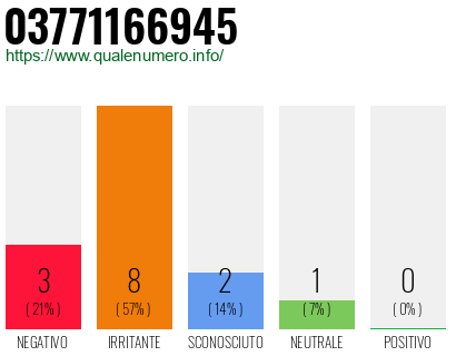 Numero di telefono 03771166945 Numero 03771166945